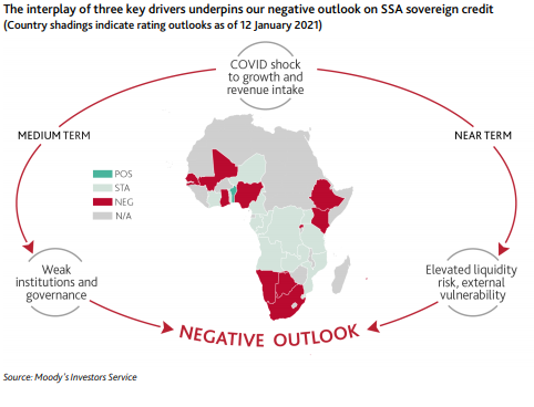 Moody’s – Negative outlook for sub-Saharan African sovereigns as debt costs will intensify post pandemic