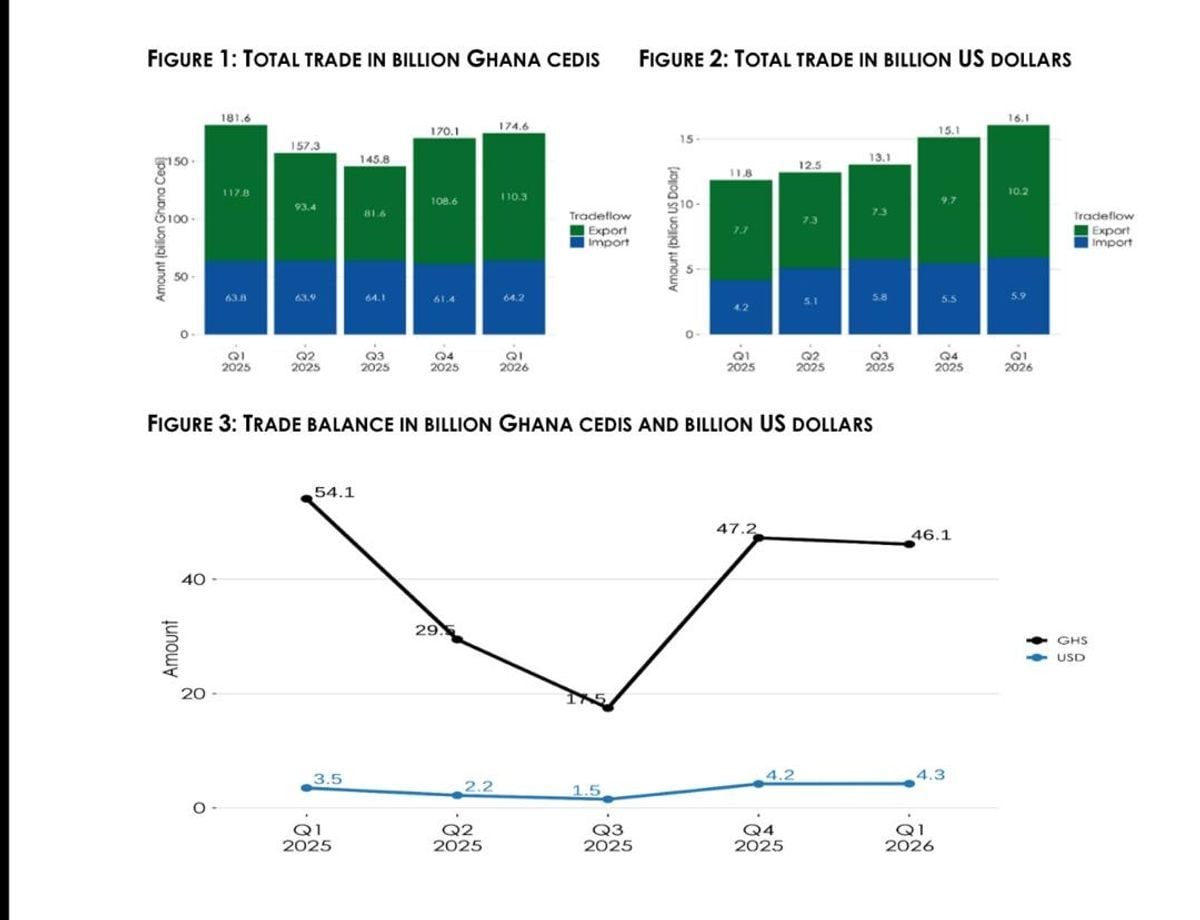 GH¢46.1bn trade surplus masks real deficit — GSS