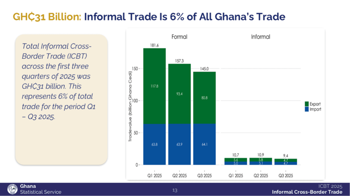 Informal cross-border trade hits GH¢31bn