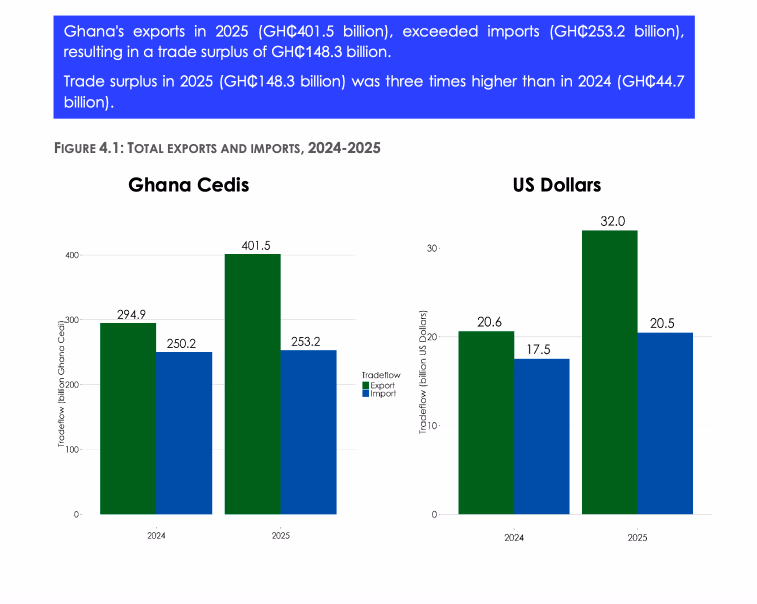 Trade surplus triples to GH¢148bn on gold export boom