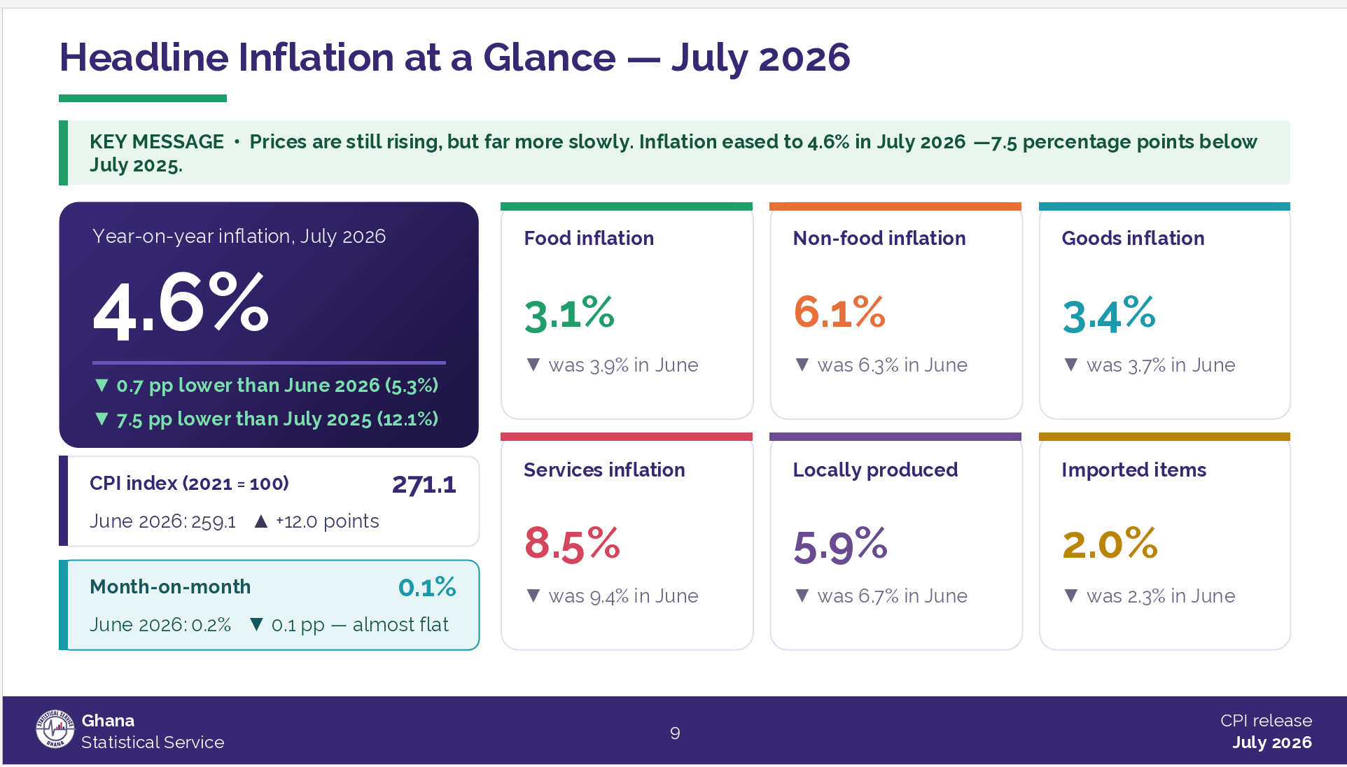 Inflation eases to 4.6% 