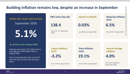 Equipment costs offset labour relief in construction sector   