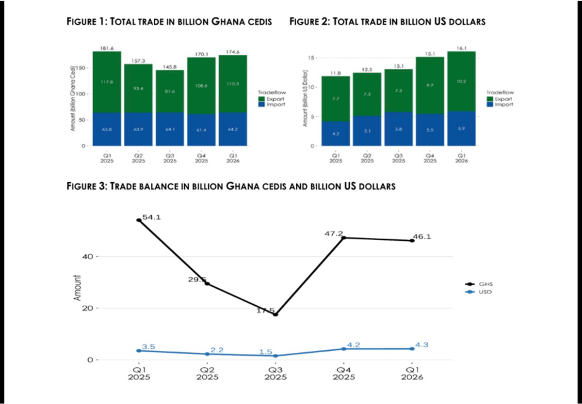 Real trade deficit widens to GH¢6.2bn — GSS