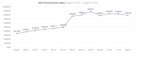 Banking stocks spur GSE YtD rally
