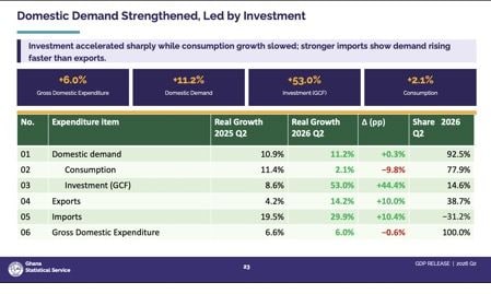 Investment surges 53% as domestic demand strengthens