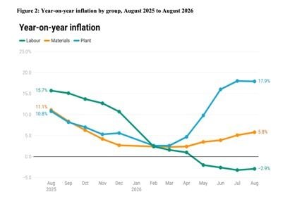 Material pressures push building inflation to 4.6%  