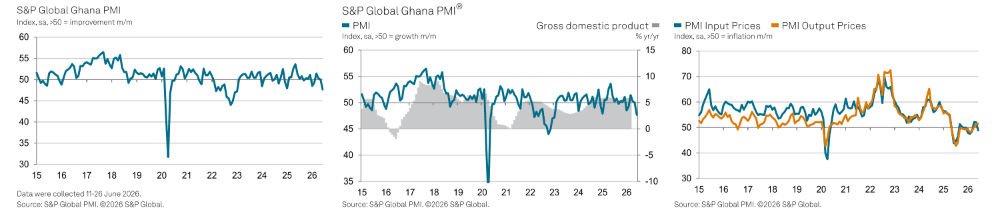 New orders fall for first time in five months