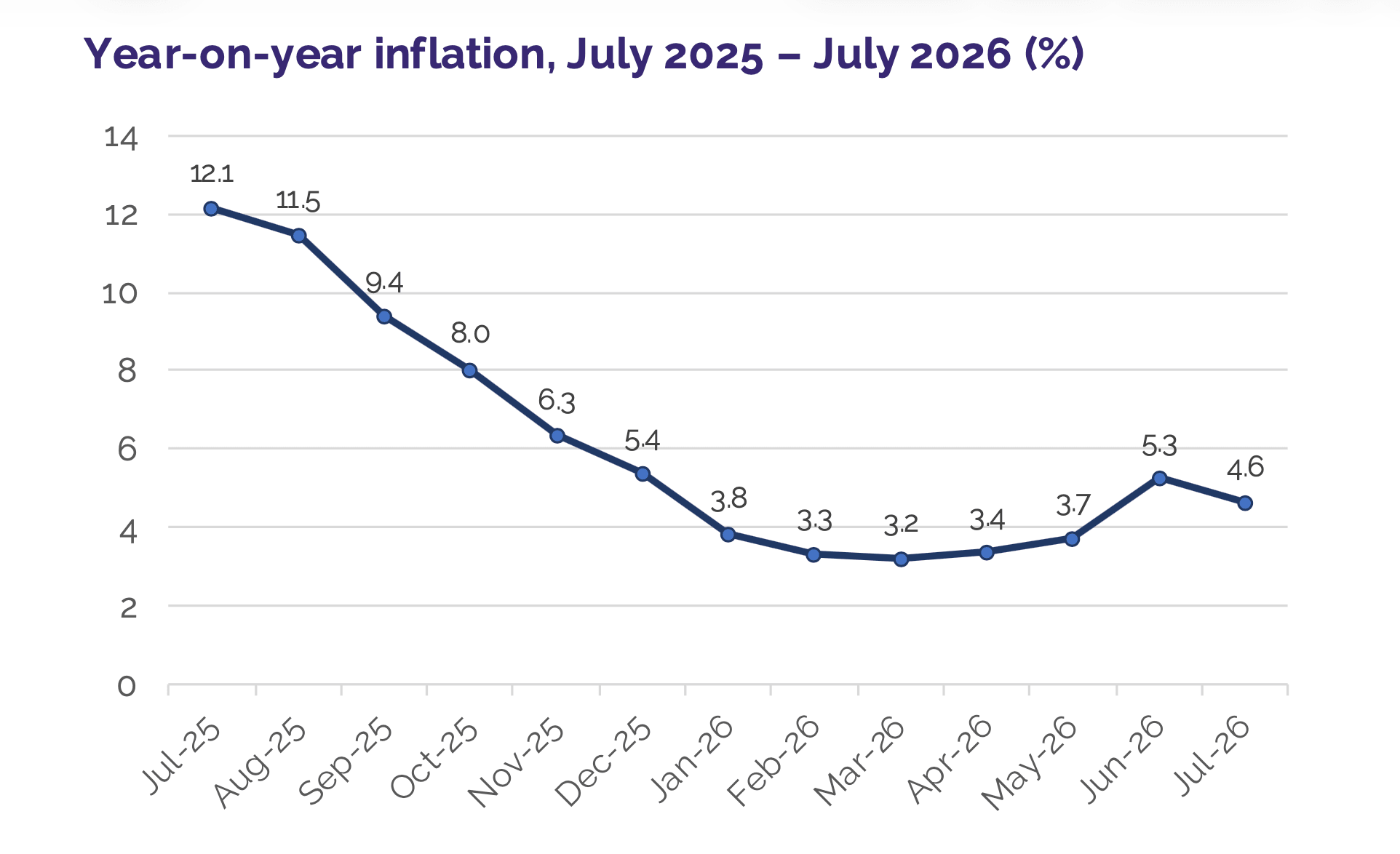 Inflation eases to 4.6% 