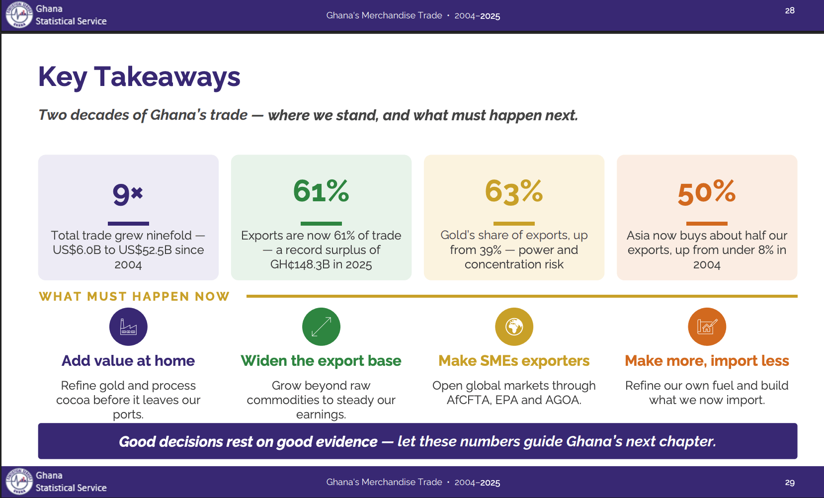 Trade grew nearly ninefold to US$52.5b from 2004–2025
