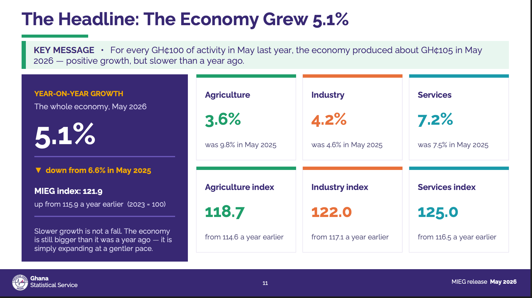 Growth slows to 5.1% in May