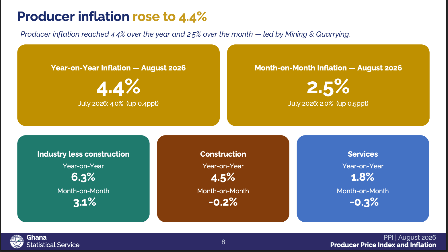 Mining leads producer inflation rise to 4.4% in August