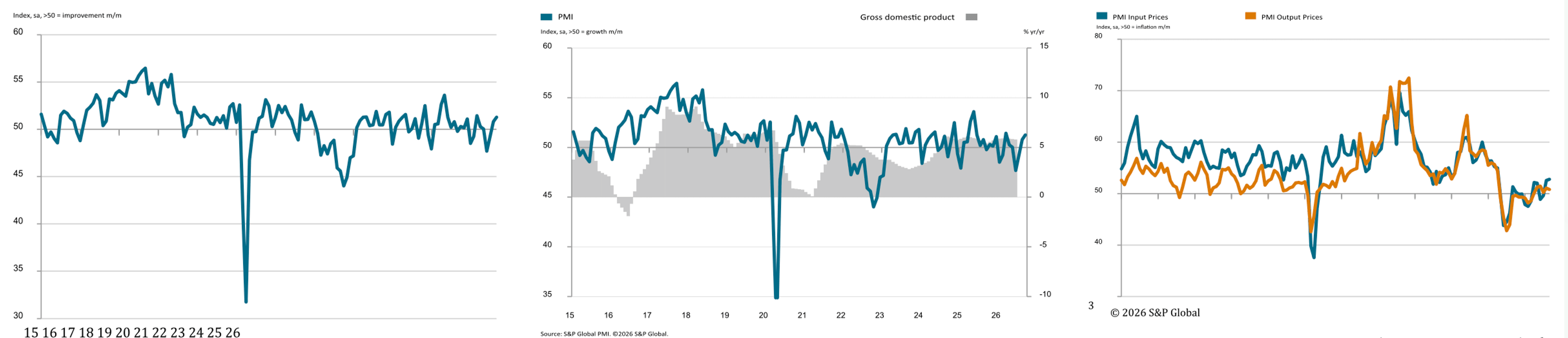 Business confidence strengthens as output rises for second month running