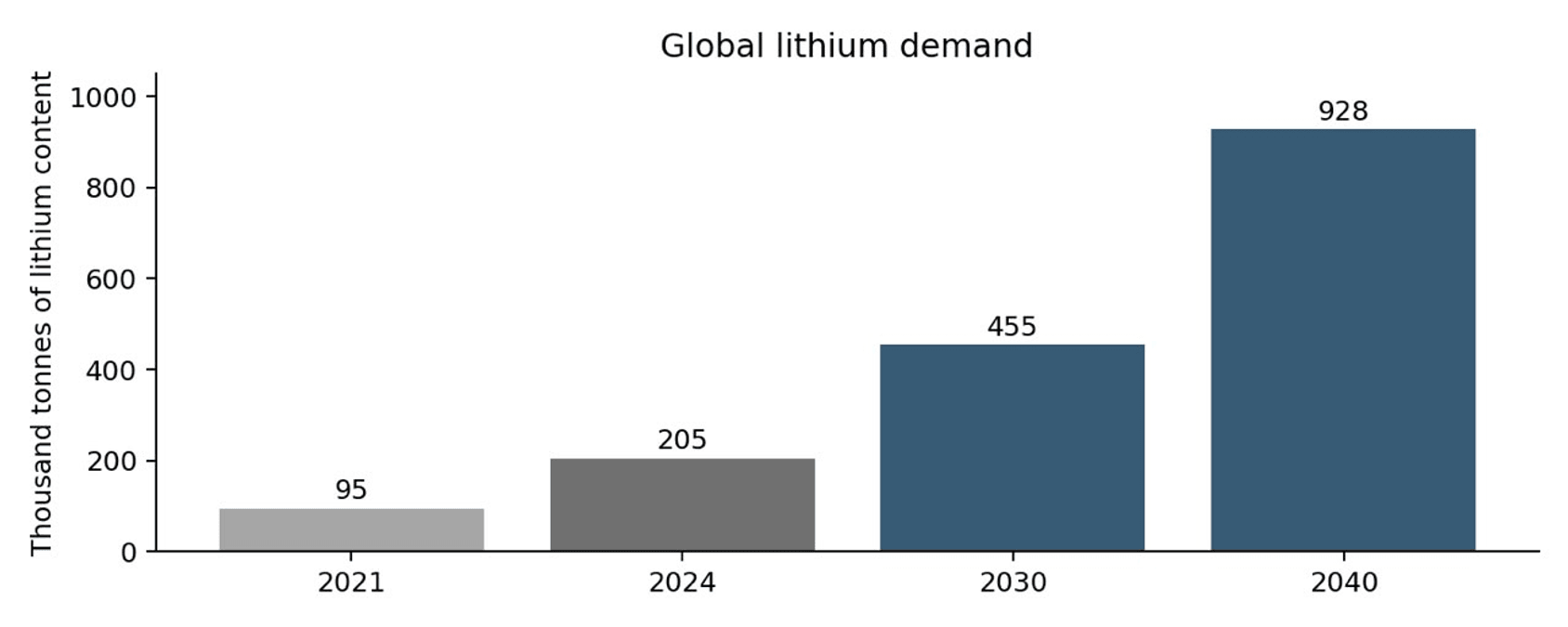 The lithium promise: A fading dream?