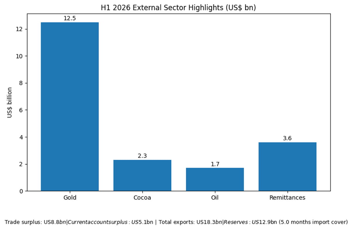Gold powers US$8.8bn trade surplus in first half
