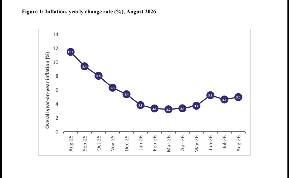 Price pressures shift from food to services