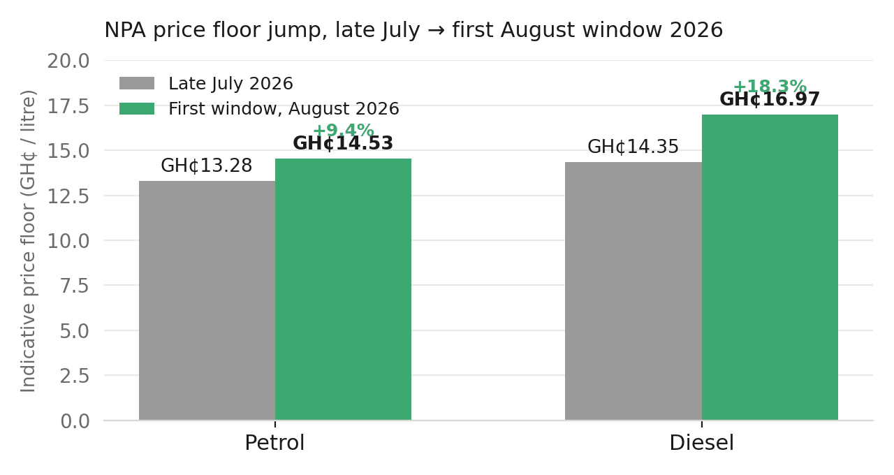 OMCs face margin squeeze as fuel price shock exposes vulnerabilities