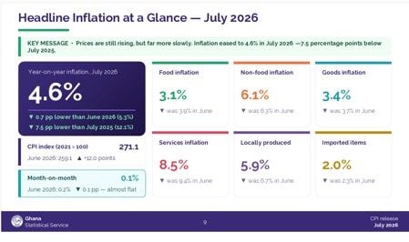 Inflation cools to 4.6%