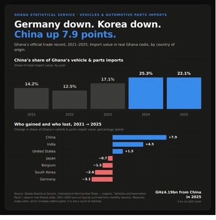 Chinese vehicles gain ground, as imports climb to 22.1% market share 