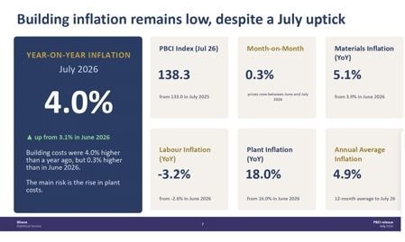 Plant, materials push building cost inflation to 4%