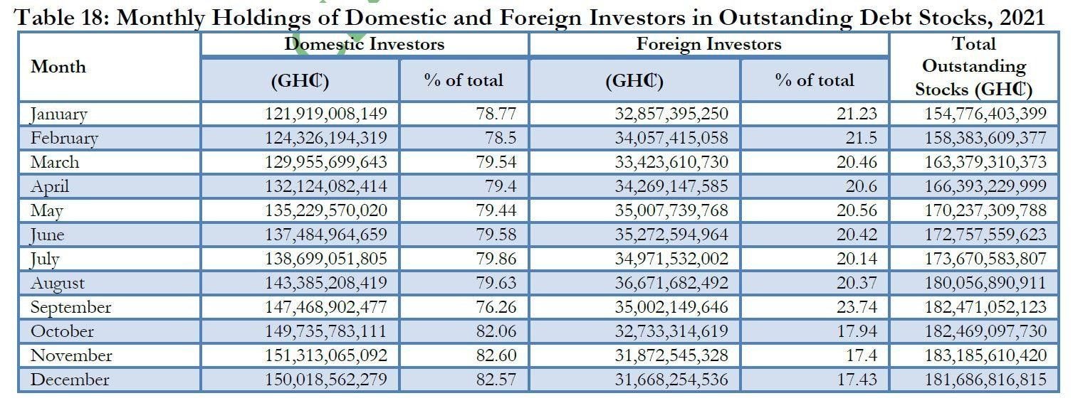 Domestic investors cement dominance of local debt market