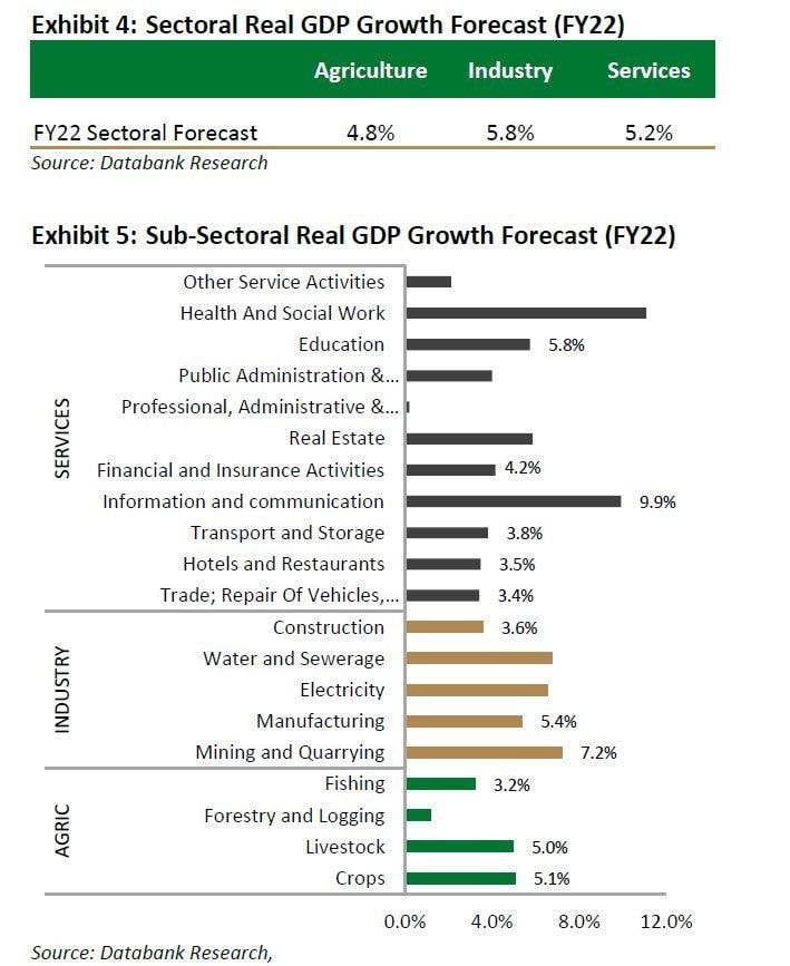 2022 growth prospects remain positive - Databank