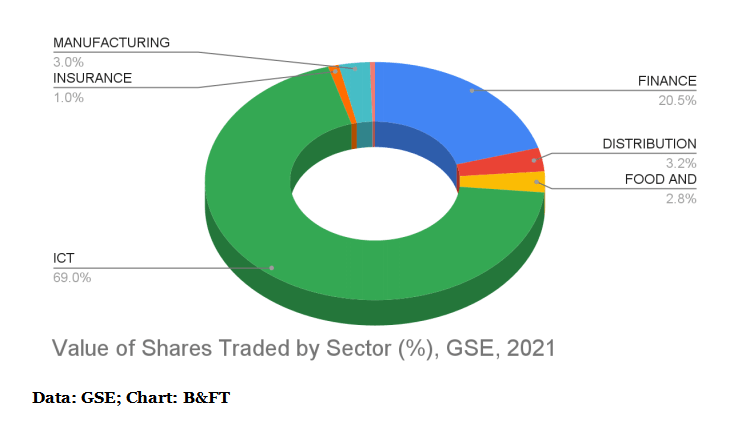 Finance, tech dominate GSE in 2021 with 90% of trades’ value