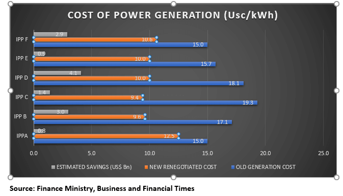 US$13.2bn saved in power purchase agreement renegotiations