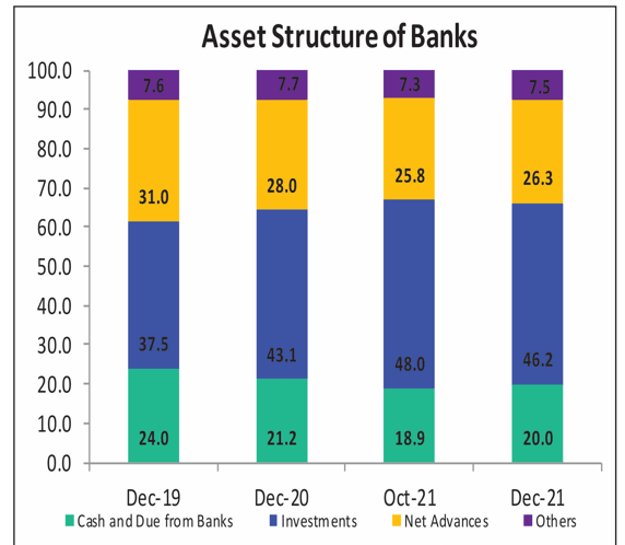 Banks seek refuge in gov’t bills, bonds
