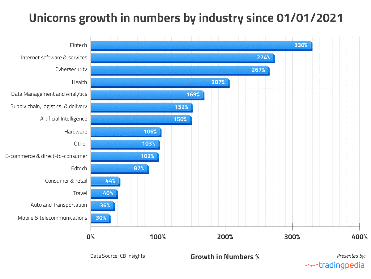Fintech unicorns registered a 330% growth in last 18 months