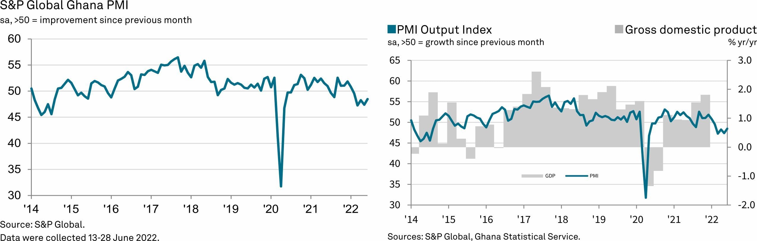 Business conditions decline moderately in June   