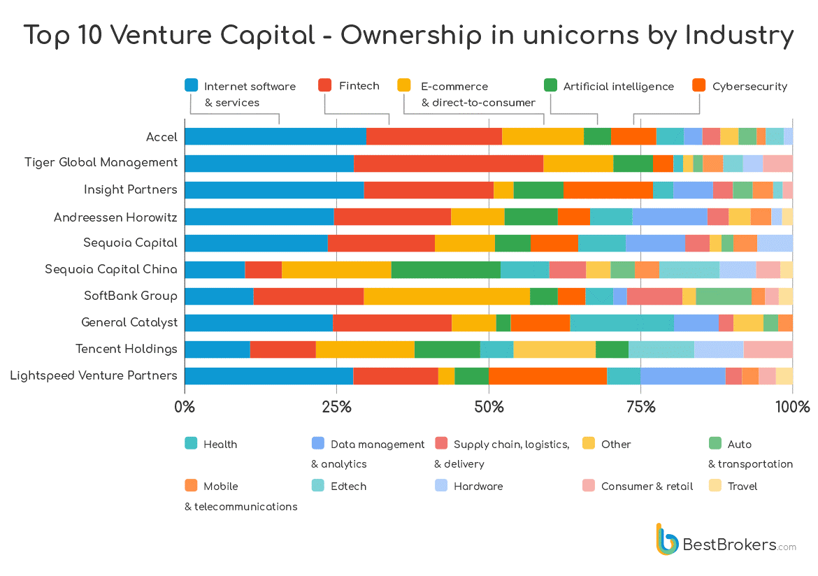 Top 10 Venture Capital firms have ownership in 38% of all Unicorns