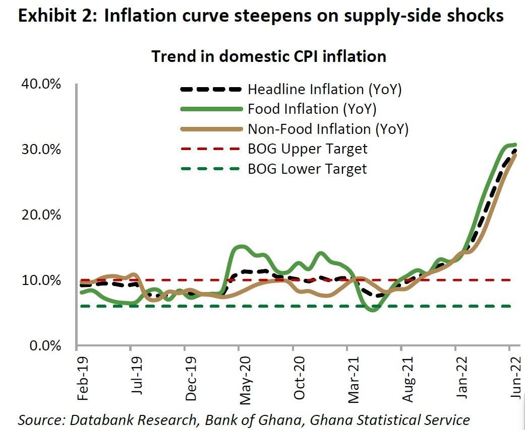 Good harvest could tame rising inflation - Databank