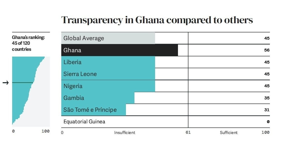 Ghana improves marginally on budget transparency – OBS Survey