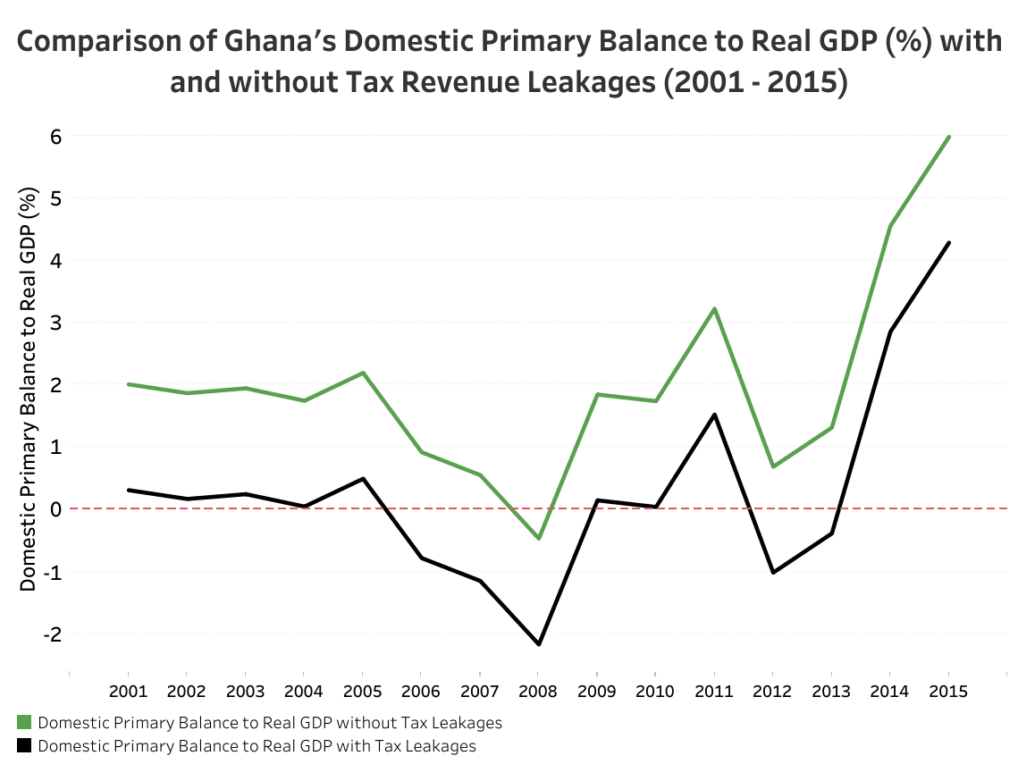 Domestic tax revenue mobilisation efforts: new taxes or blocking leakages?