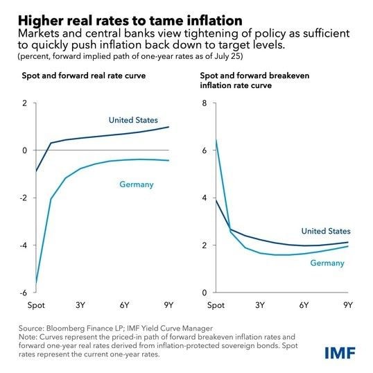 Soaring inflation puts Central Banks on a difficult journey