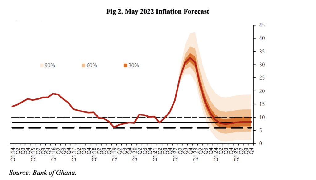 Inflation heads towards 35% in August 2022 – Market Watchers
