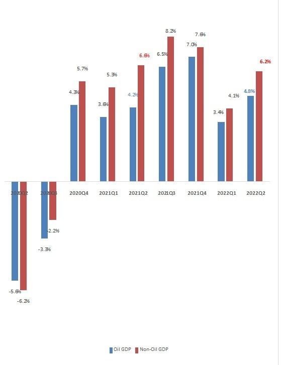 Economy grows 4.8% in second quarter
