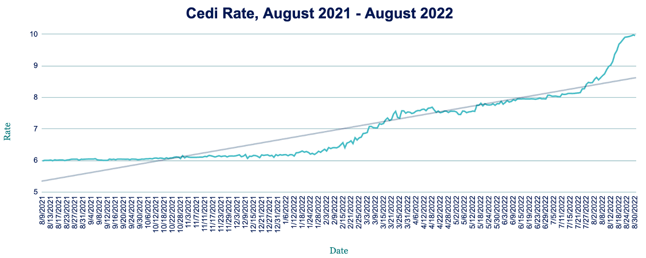 AZA Finance FX Week Ahead: Cedi breaching record low 10 as yields hit 30%