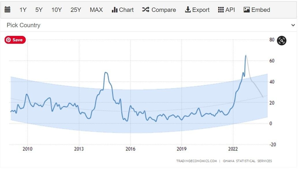 Producer inflation hits 65.2%, a new record high