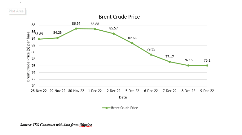 Rallying cedi, falling global prices push fuel down 9-15%