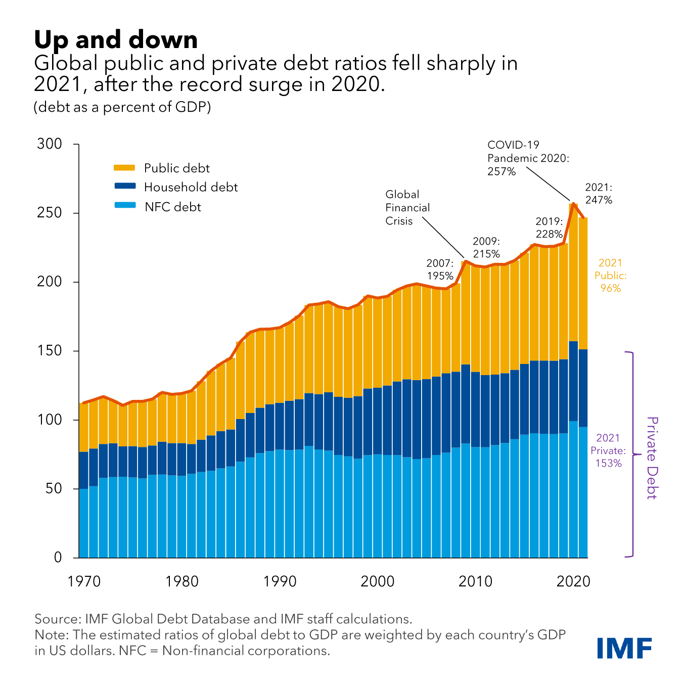 Riding the global debt rollercoaster 