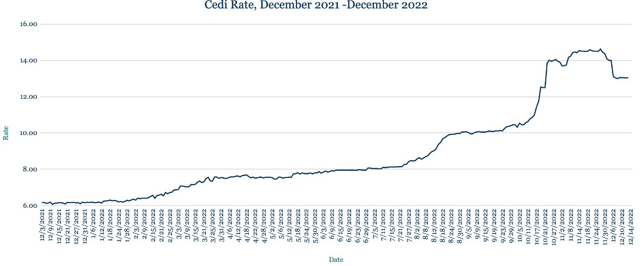 AZA Finance FX Week Ahead: IMF bailout resuscitates Cedi amid 50% inflation