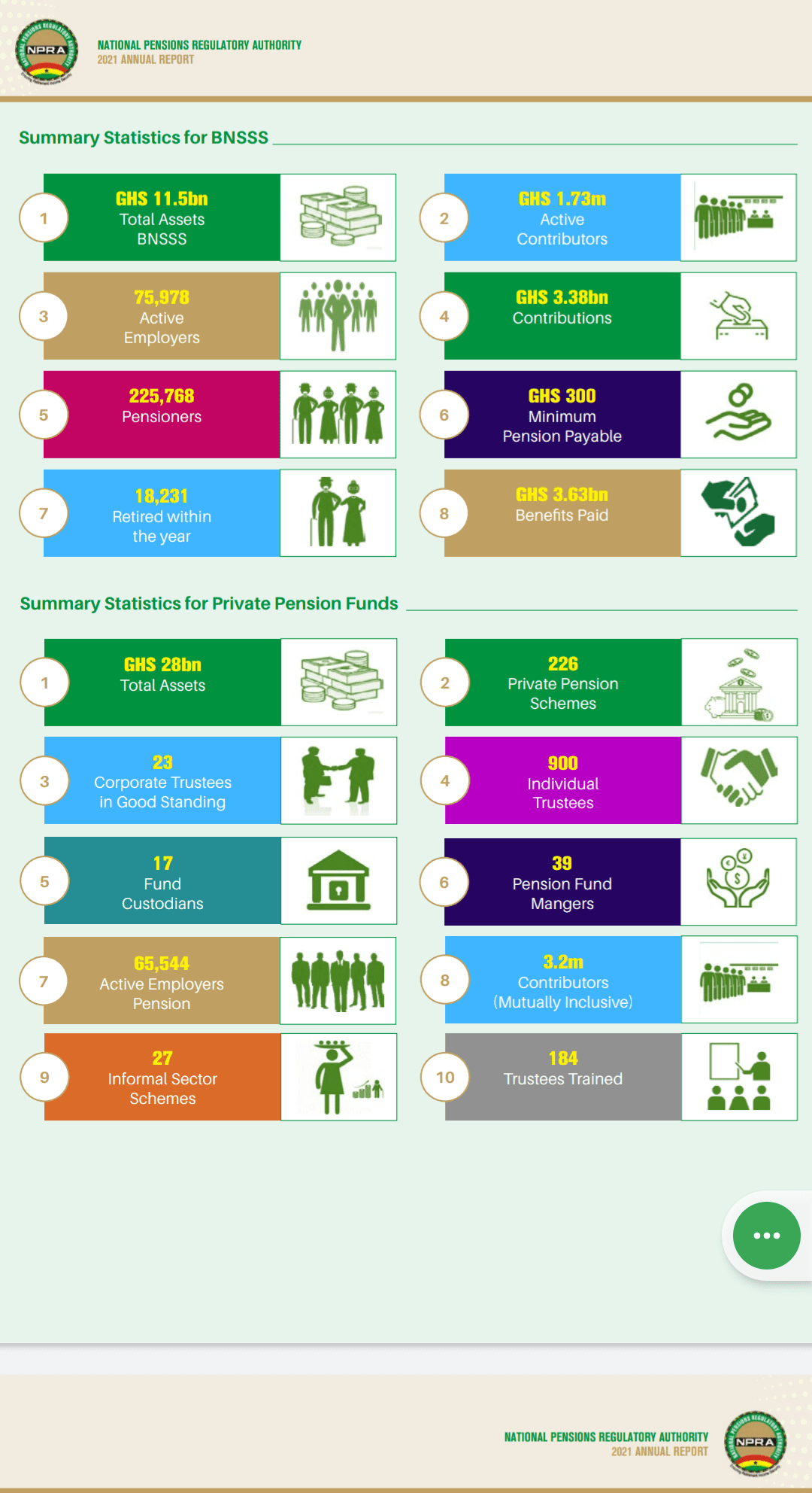 Private pension funds control 71% of industry's assets