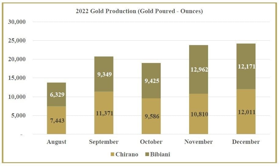 Asante Gold projects US$772m revenue in 2023; targets 400,000 oz of gold from Bibiani, Chirano
