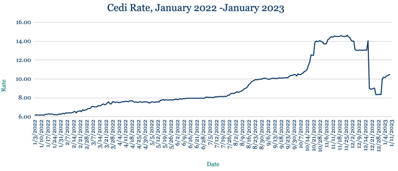 AZA Finance FX Week Ahead: Record high inflation weighs on weaker Cedi