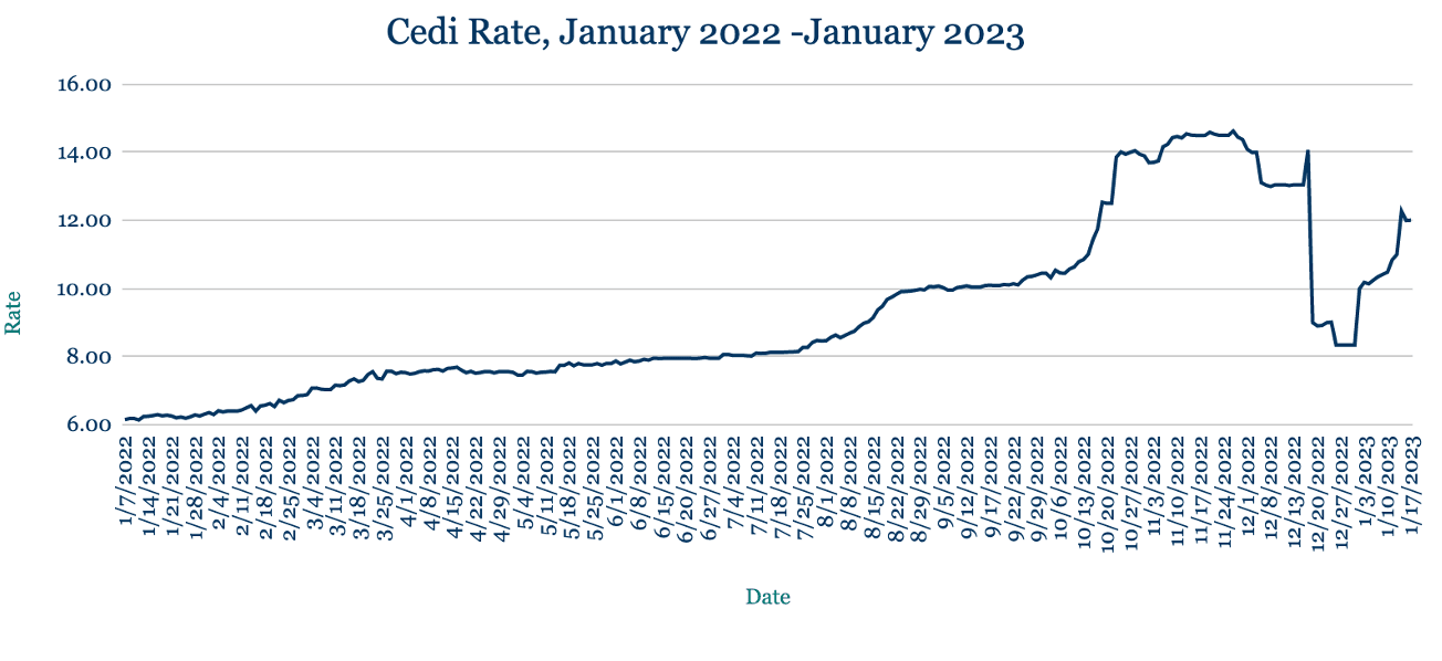 AZA Finance FX Week Ahead: Ghana’s gold for oil helps steady Cedi