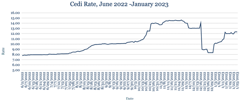 AZA Finance FX Week Ahead: Ghana’s local debt exchange deal supporting Cedi