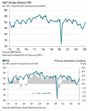  Output rises for first time in 14 months