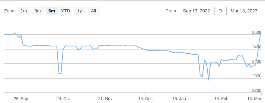 Stock exchange surges to 6-month high with BOPP, MTN leading the charge