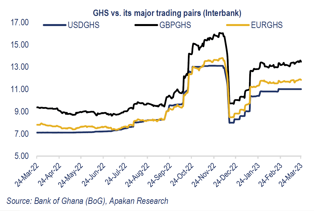 Cedi remains resilient despite weak fundamentals in Q1 2023